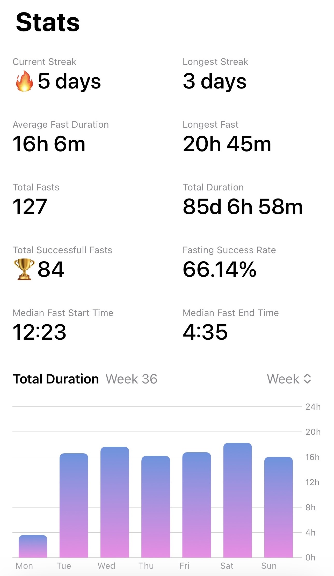 Fastily statistics